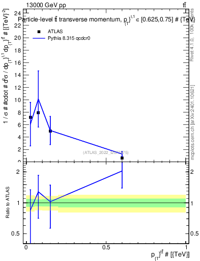 Plot of ttbar.pt in 13000 GeV pp collisions