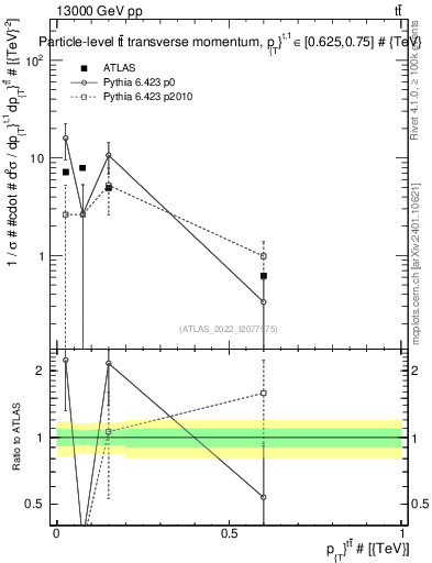 Plot of ttbar.pt in 13000 GeV pp collisions