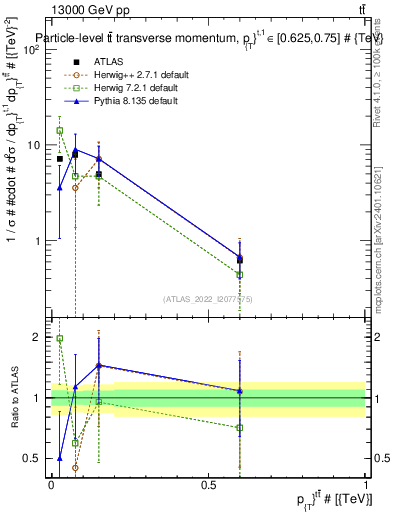 Plot of ttbar.pt in 13000 GeV pp collisions