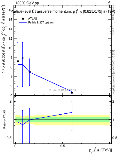 Plot of ttbar.pt in 13000 GeV pp collisions