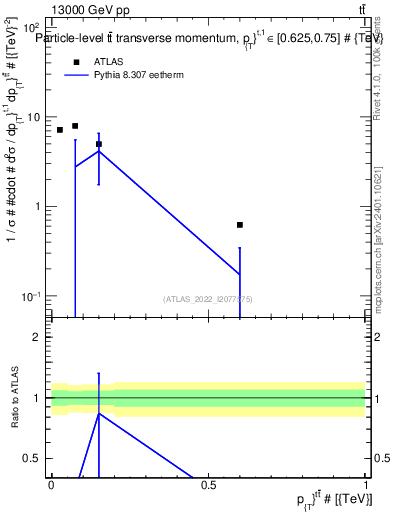 Plot of ttbar.pt in 13000 GeV pp collisions