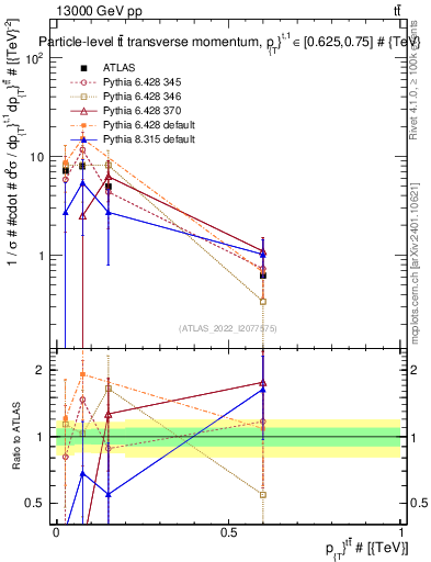 Plot of ttbar.pt in 13000 GeV pp collisions