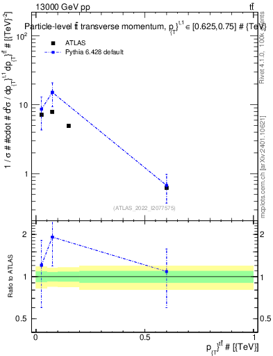 Plot of ttbar.pt in 13000 GeV pp collisions
