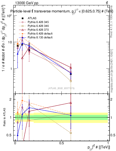 Plot of ttbar.pt in 13000 GeV pp collisions