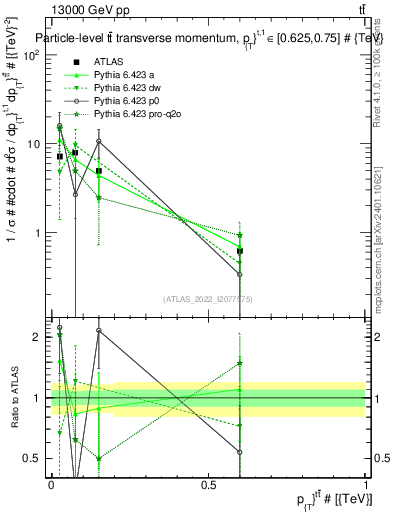 Plot of ttbar.pt in 13000 GeV pp collisions