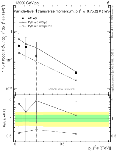 Plot of ttbar.pt in 13000 GeV pp collisions