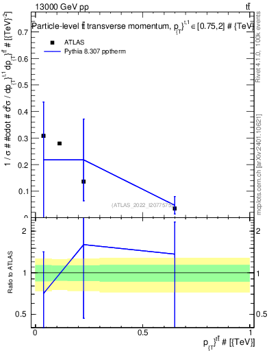Plot of ttbar.pt in 13000 GeV pp collisions