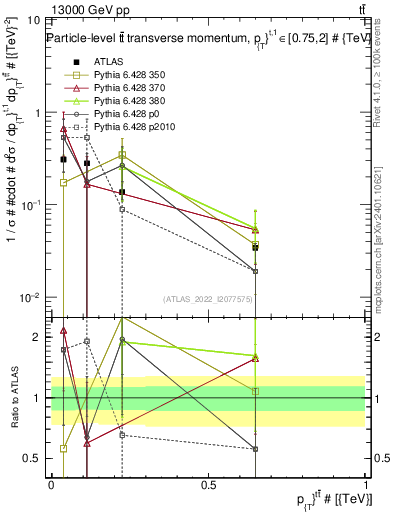 Plot of ttbar.pt in 13000 GeV pp collisions