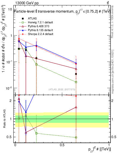 Plot of ttbar.pt in 13000 GeV pp collisions