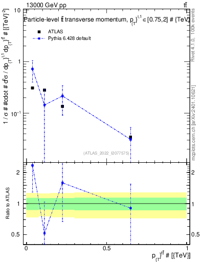 Plot of ttbar.pt in 13000 GeV pp collisions