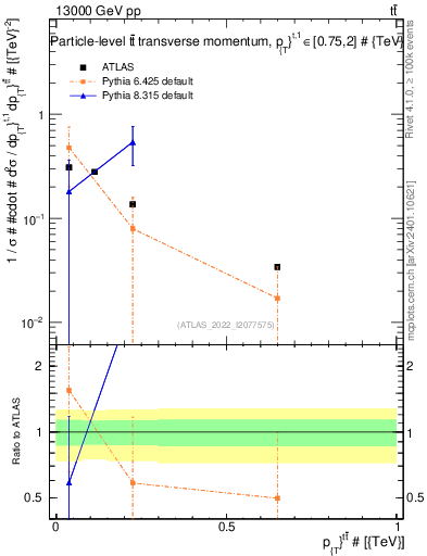 Plot of ttbar.pt in 13000 GeV pp collisions