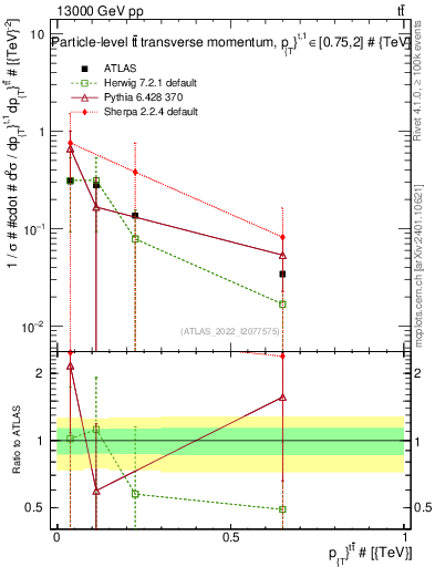 Plot of ttbar.pt in 13000 GeV pp collisions