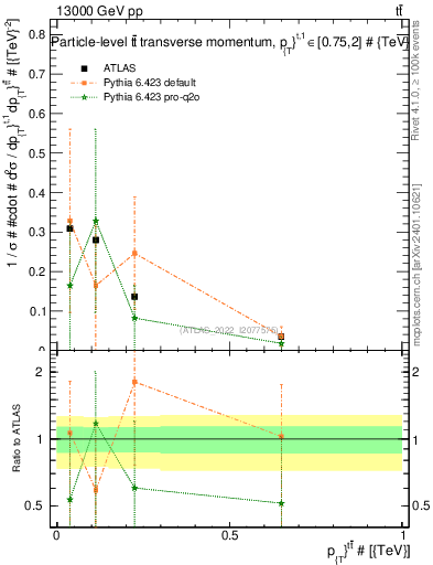Plot of ttbar.pt in 13000 GeV pp collisions