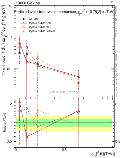 Plot of ttbar.pt in 13000 GeV pp collisions