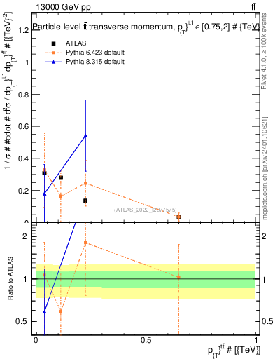 Plot of ttbar.pt in 13000 GeV pp collisions