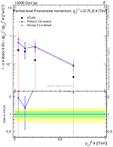 Plot of ttbar.pt in 13000 GeV pp collisions