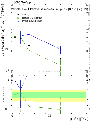 Plot of ttbar.pt in 13000 GeV pp collisions