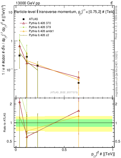 Plot of ttbar.pt in 13000 GeV pp collisions