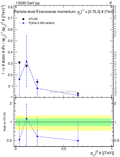 Plot of ttbar.pt in 13000 GeV pp collisions