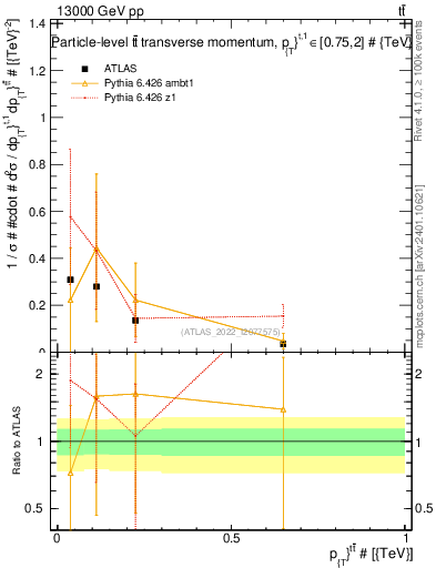 Plot of ttbar.pt in 13000 GeV pp collisions