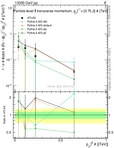 Plot of ttbar.pt in 13000 GeV pp collisions