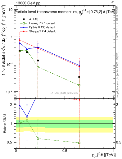 Plot of ttbar.pt in 13000 GeV pp collisions