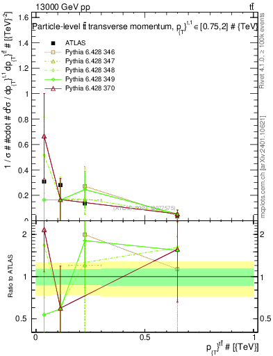 Plot of ttbar.pt in 13000 GeV pp collisions