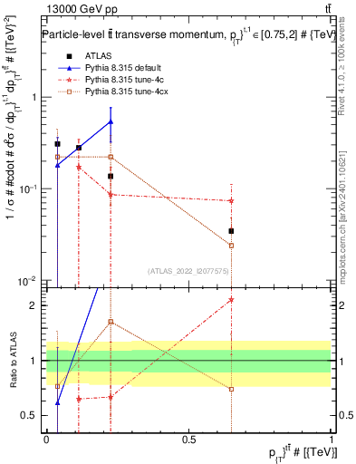 Plot of ttbar.pt in 13000 GeV pp collisions
