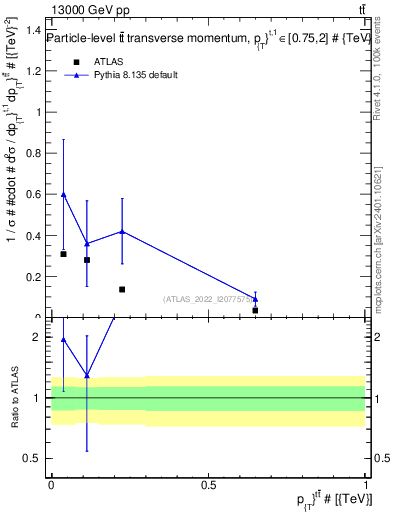 Plot of ttbar.pt in 13000 GeV pp collisions