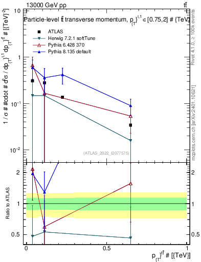 Plot of ttbar.pt in 13000 GeV pp collisions