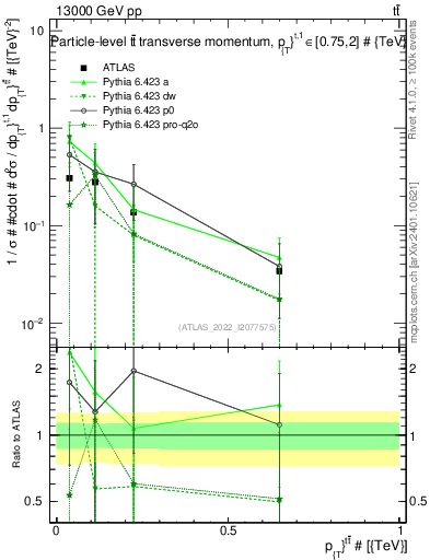 Plot of ttbar.pt in 13000 GeV pp collisions