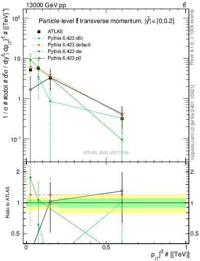 Plot of ttbar.pt in 13000 GeV pp collisions