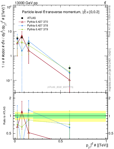 Plot of ttbar.pt in 13000 GeV pp collisions