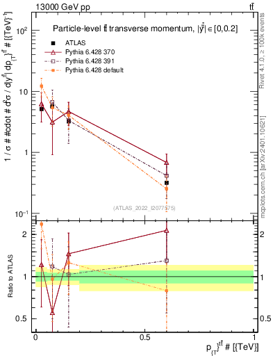 Plot of ttbar.pt in 13000 GeV pp collisions