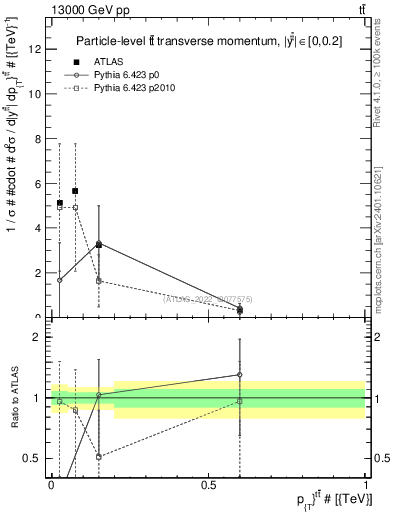 Plot of ttbar.pt in 13000 GeV pp collisions