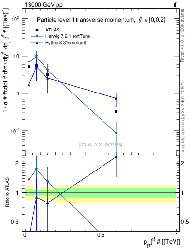 Plot of ttbar.pt in 13000 GeV pp collisions