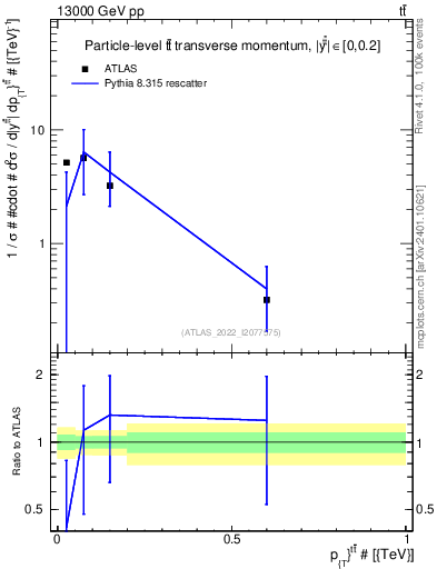 Plot of ttbar.pt in 13000 GeV pp collisions