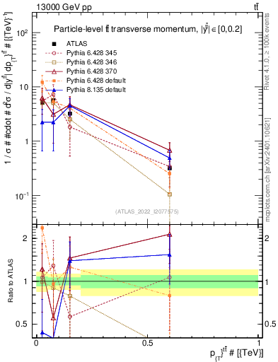 Plot of ttbar.pt in 13000 GeV pp collisions