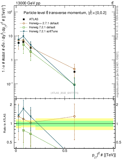 Plot of ttbar.pt in 13000 GeV pp collisions