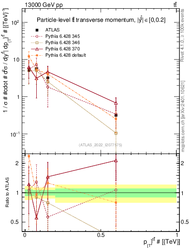 Plot of ttbar.pt in 13000 GeV pp collisions