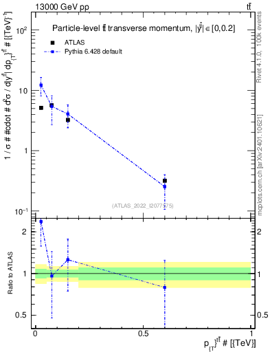 Plot of ttbar.pt in 13000 GeV pp collisions