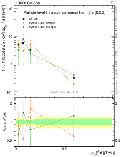Plot of ttbar.pt in 13000 GeV pp collisions