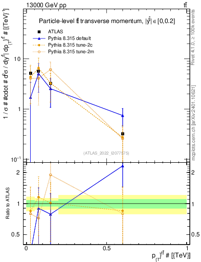 Plot of ttbar.pt in 13000 GeV pp collisions