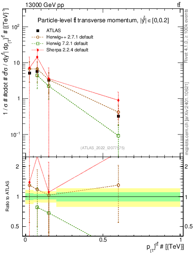 Plot of ttbar.pt in 13000 GeV pp collisions