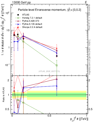 Plot of ttbar.pt in 13000 GeV pp collisions