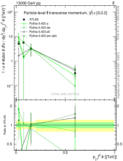 Plot of ttbar.pt in 13000 GeV pp collisions
