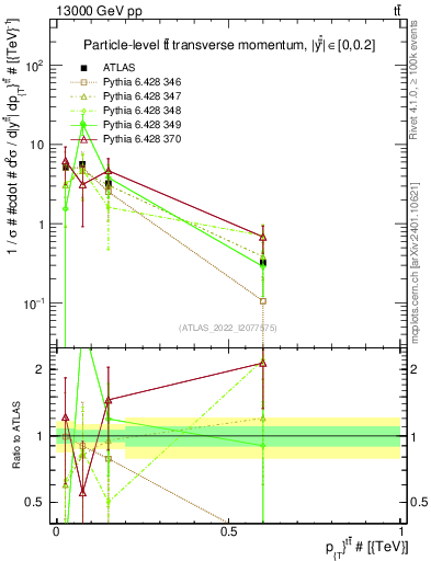 Plot of ttbar.pt in 13000 GeV pp collisions