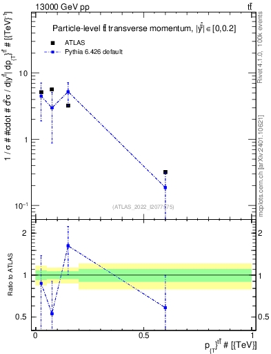 Plot of ttbar.pt in 13000 GeV pp collisions