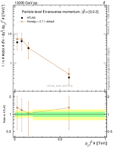 Plot of ttbar.pt in 13000 GeV pp collisions
