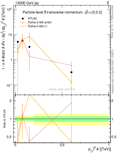 Plot of ttbar.pt in 13000 GeV pp collisions